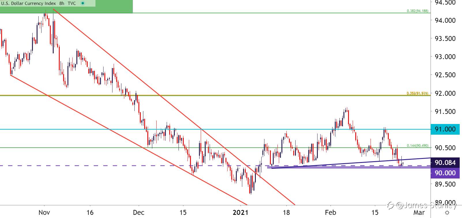 More on USD