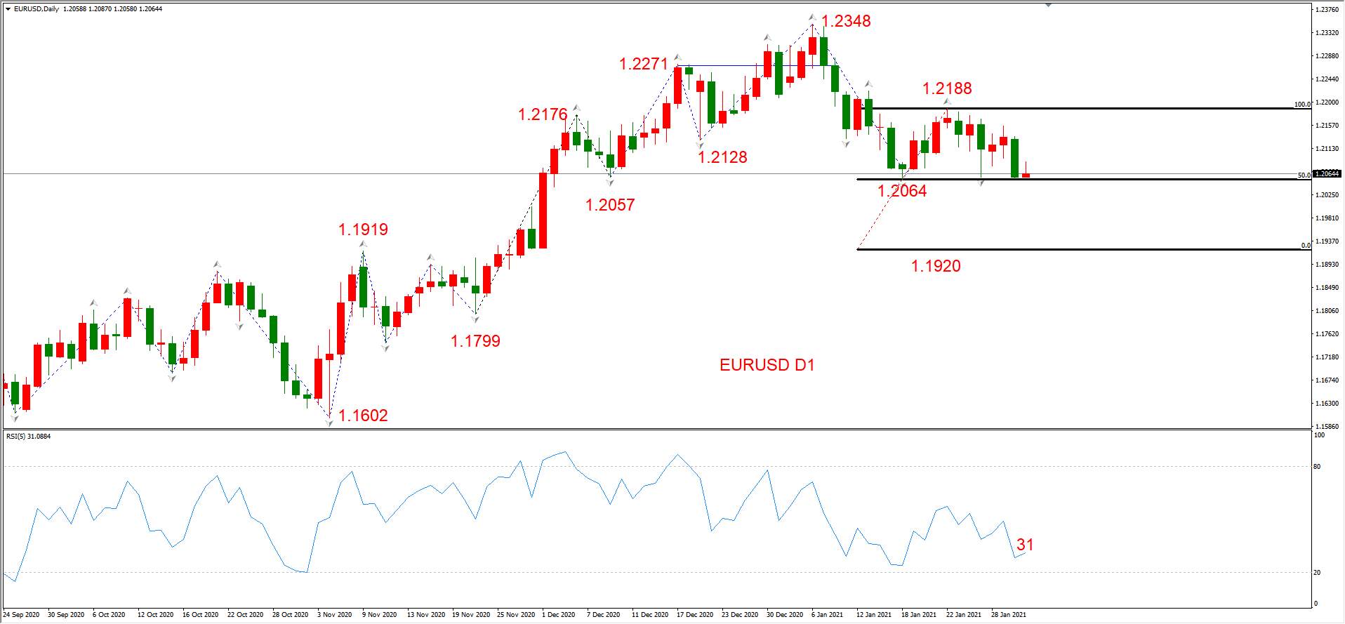 ATFX晚评0202：外汇、黄金、原油、美股，中线D1