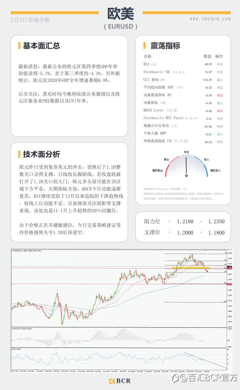【百汇BCR今日市场分析2021.2.3】美日有效破位带领美元复苏，油价上攻怒刷一年新高