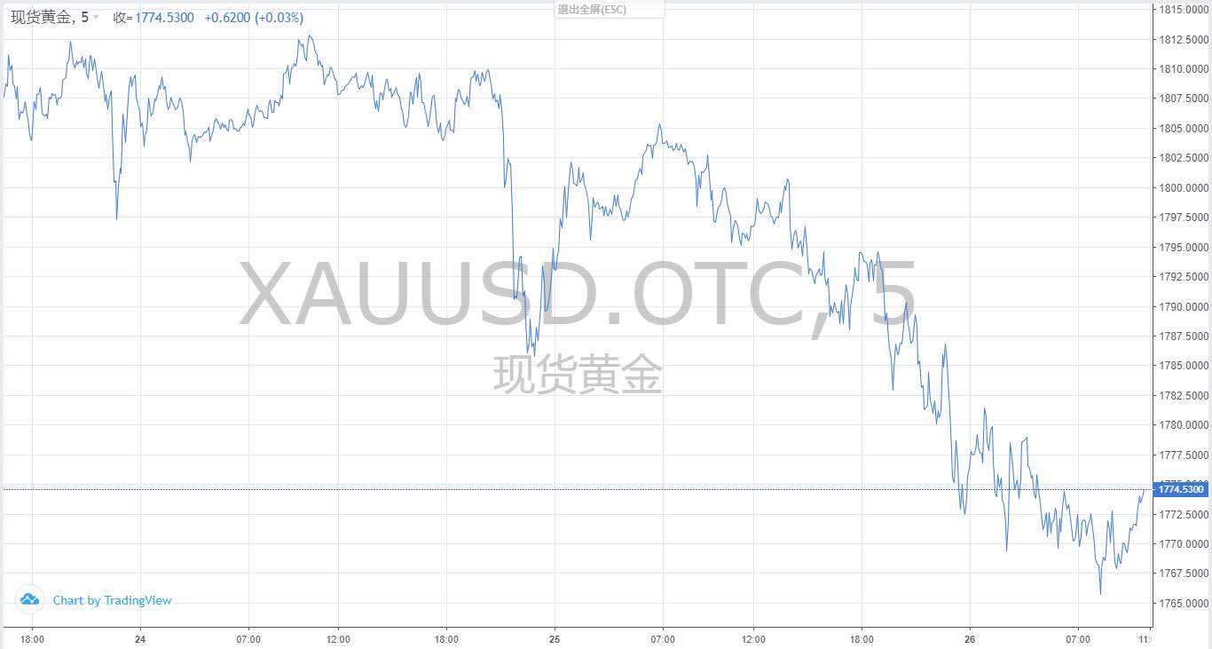 【黄金篇】：黄金一步三回头式下跌，日内会有反转吗？