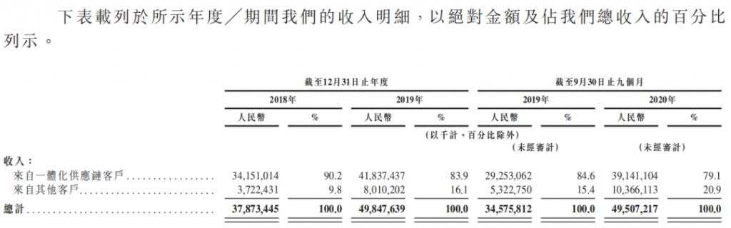 京东物流：积重难返，虚高难飞