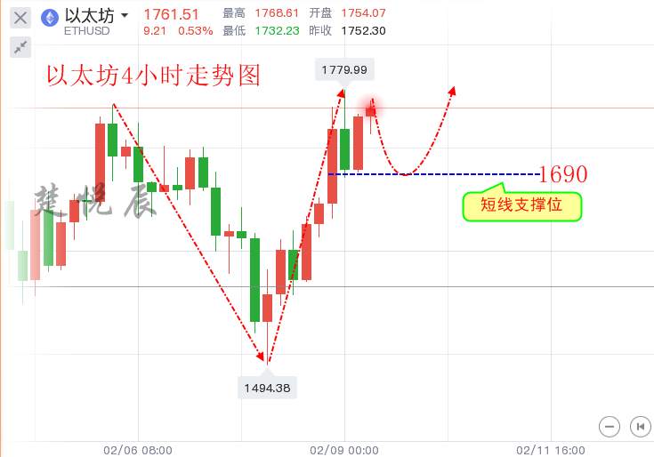 楚悦辰：2.9特斯拉放大招，比特币以太坊又开始疯狂了