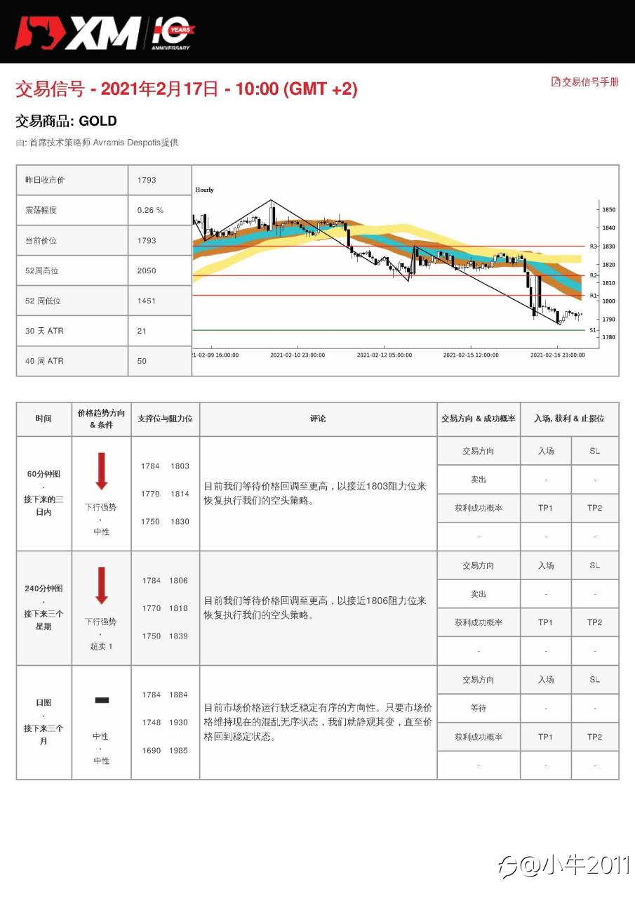 2/17交易信号-GOLD