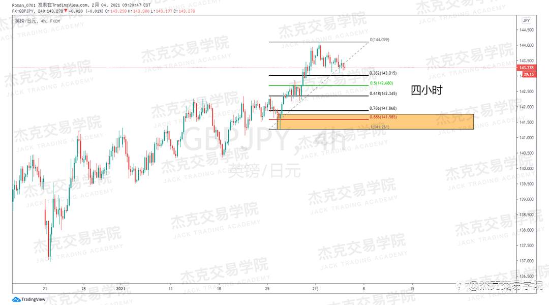 [2月4日策略]黄金/原油/英镑/欧元/美日/澳元/标普/BTC/ETH