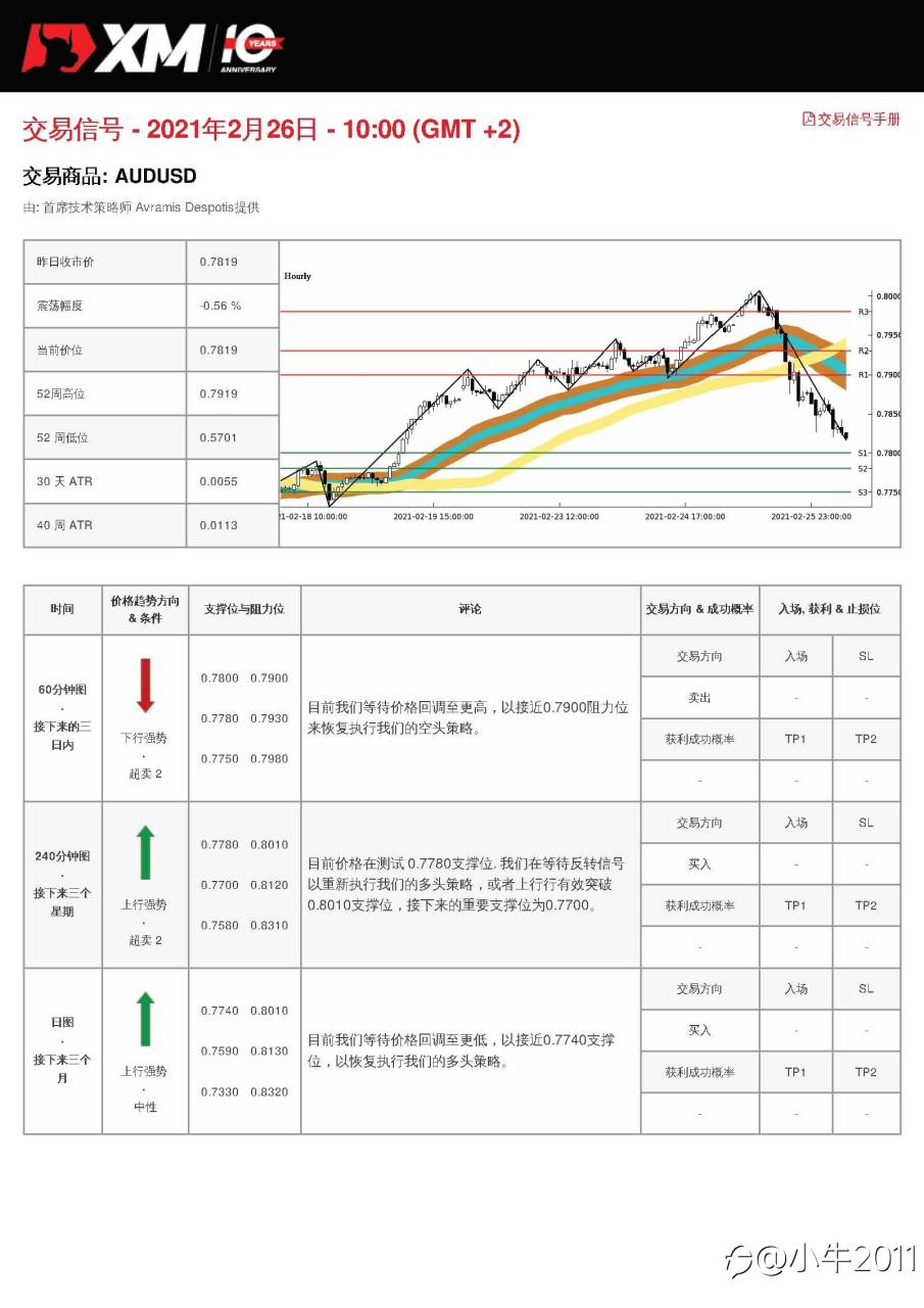 2/26交易信号-AUDUSD