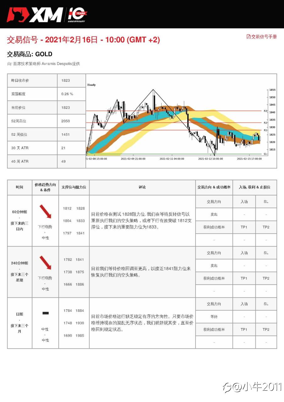 2/16交易信号-黄金