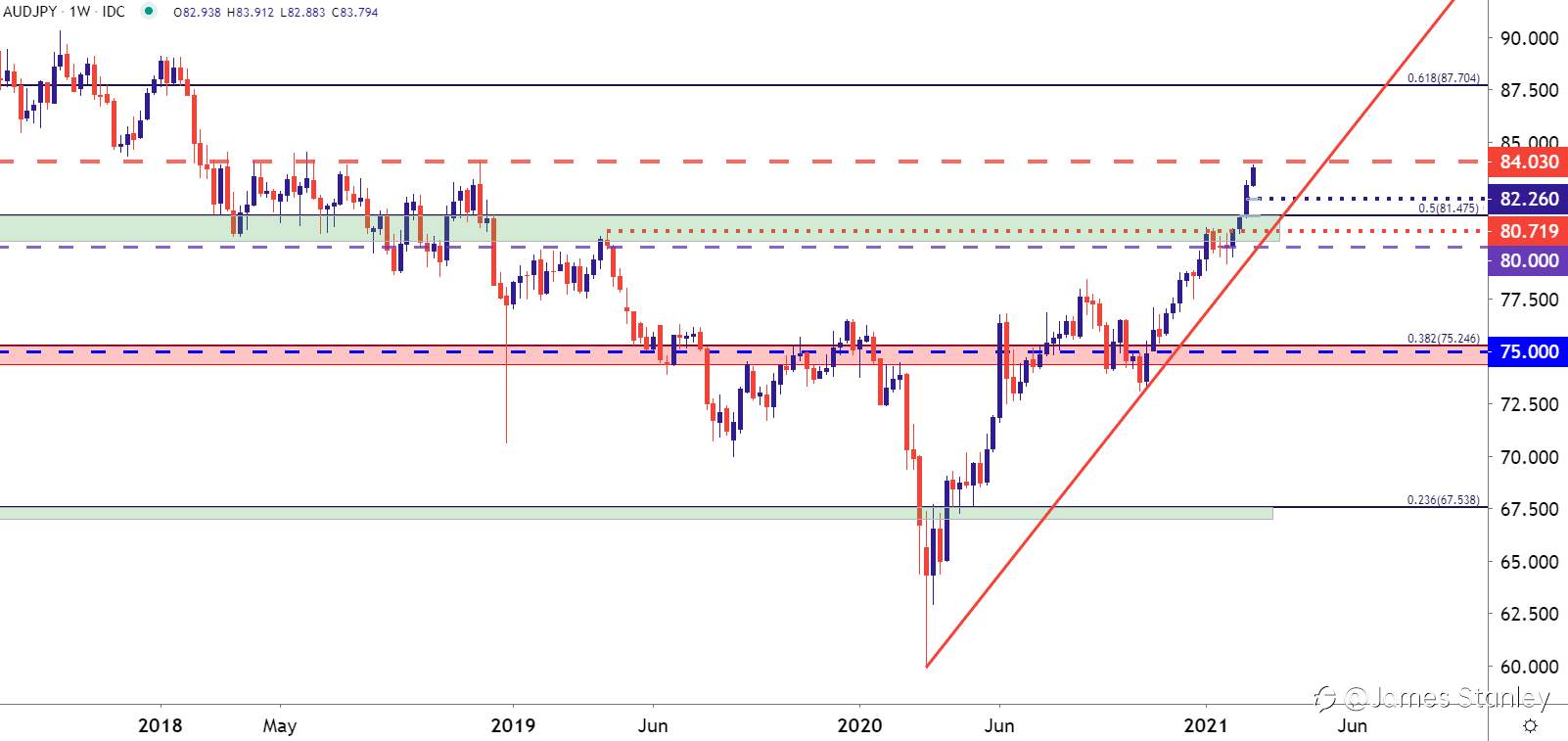 AUD/JPY