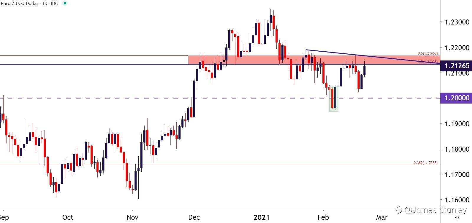 EUR/USD