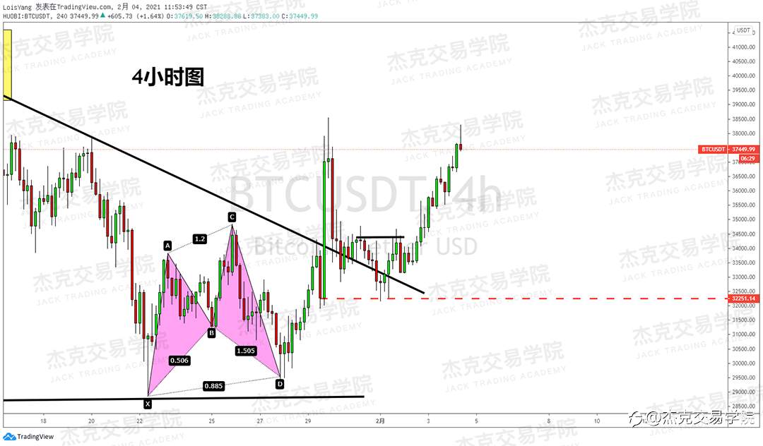 [2月4日策略]黄金/原油/英镑/欧元/美日/澳元/标普/BTC/ETH