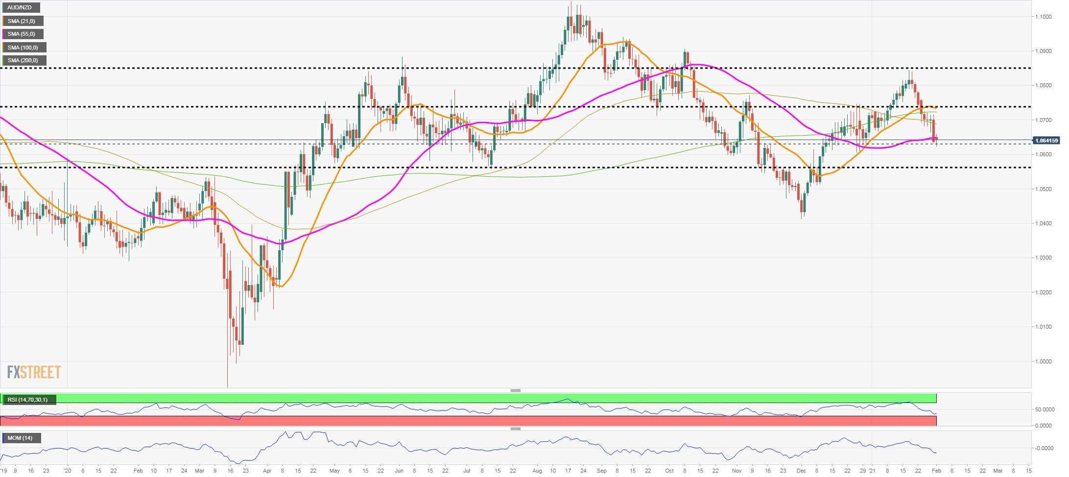 AUD/NZD Price Analysis: Decline finds support around the 55-SMA