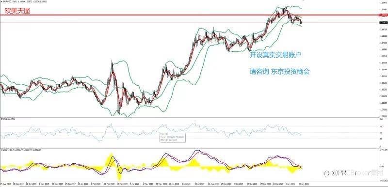 PRCBroker：2021年02月02日 今日汇评
