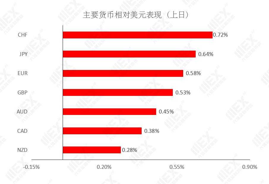 MEXGroup：每日快讯|美元指数连续下挫，但短线下行空间或许相对有限