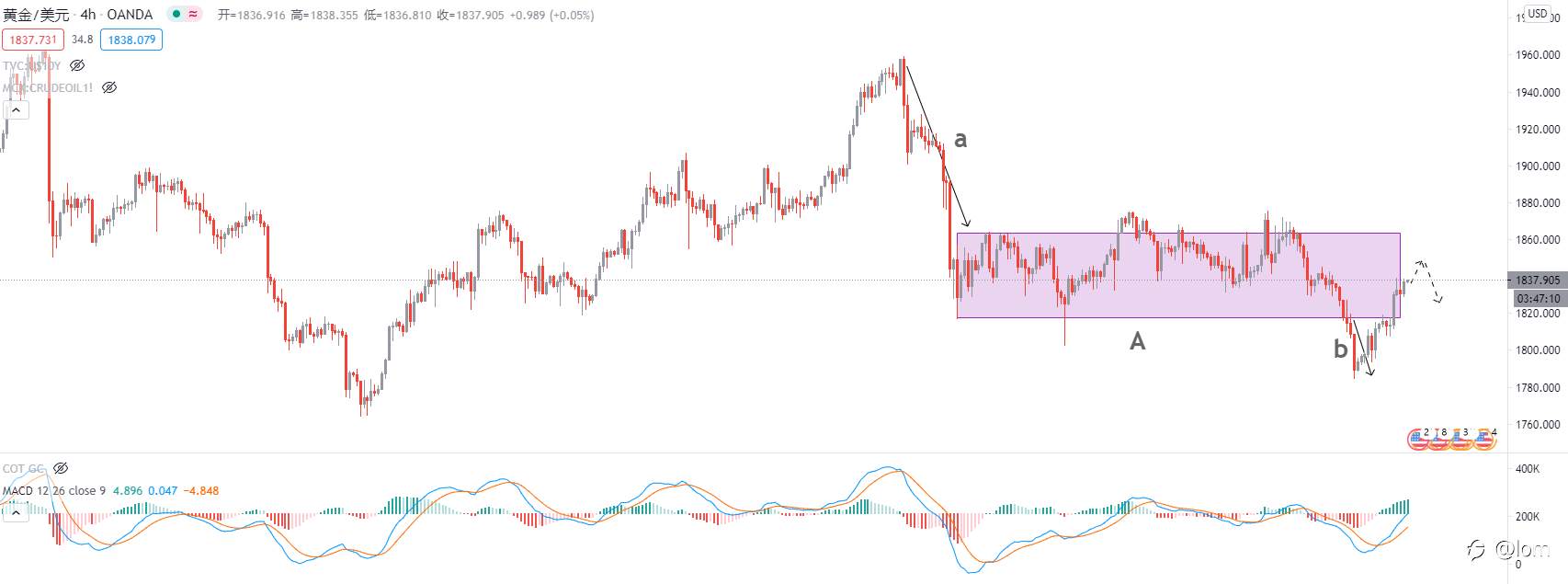 【Gold TA 09/02】US10Y1.2遇阻，黄金等待受阻信号