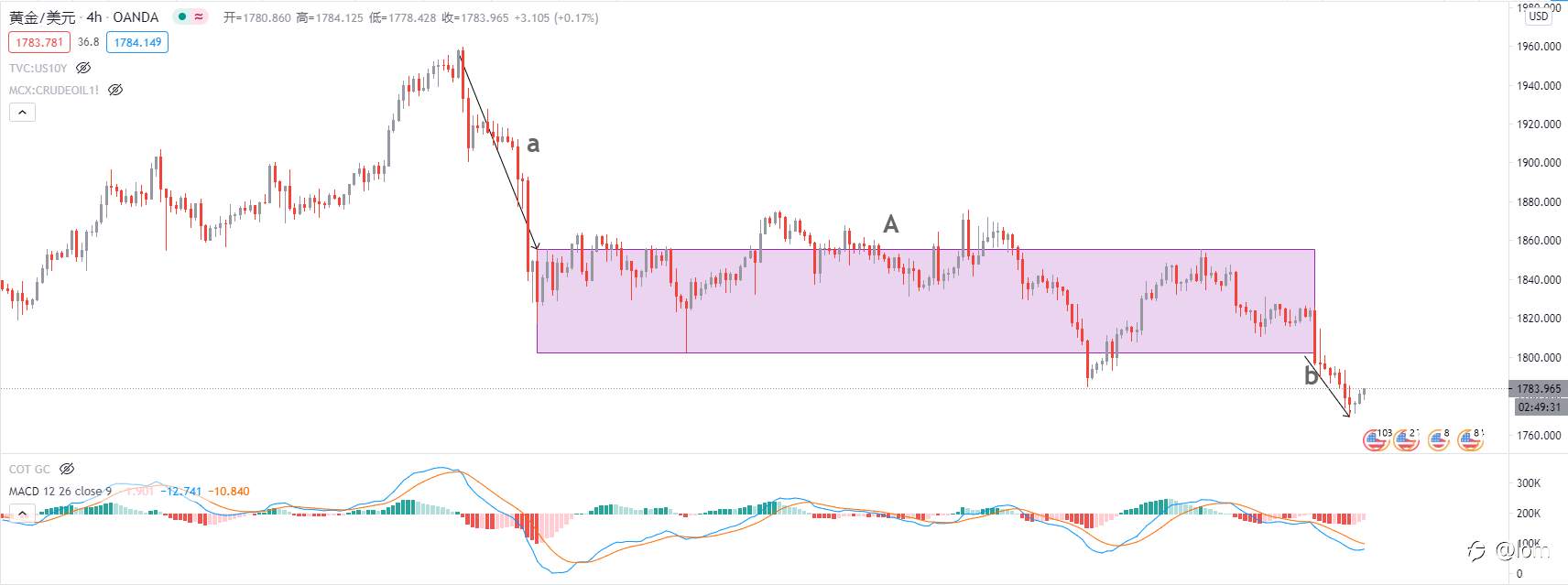 【Gold TA 18/02】US10Y与DAY大幅走高，黄金承压