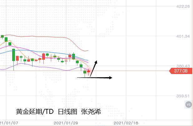 张尧浠：金银多头乐极生悲暂止跌、周内偏看反弹需求