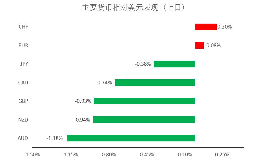 MEXGroup：每日快讯|美债收益率大幅上升，短线提振美元
