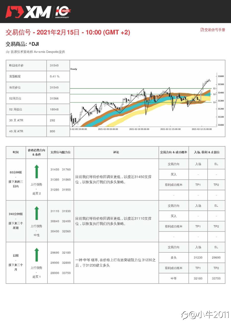 2/15交易信号-US30