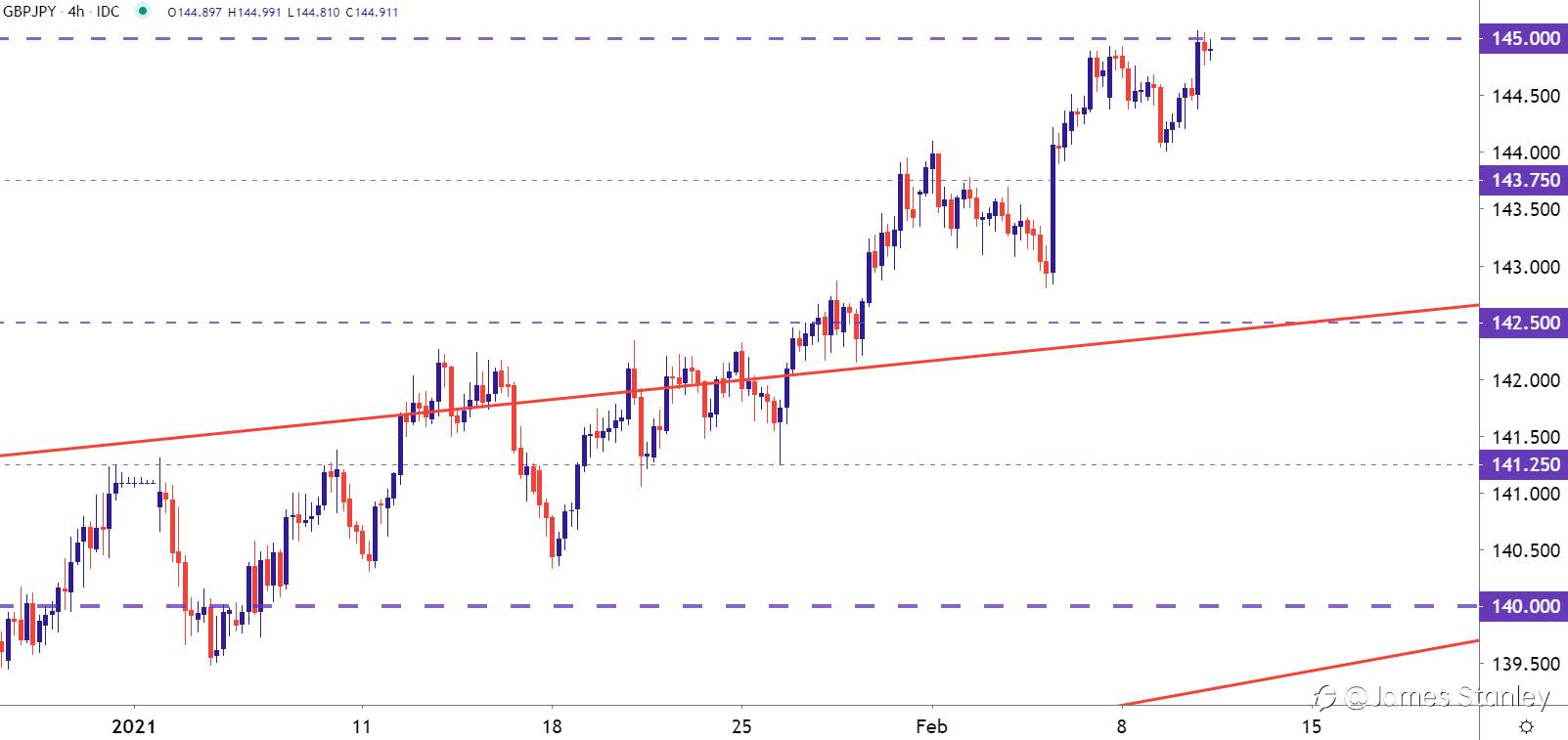 GBP/JPY