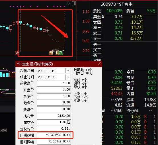 6万股民懵了！刚刚，昔日牛股跌停“铁定”退市，连拉6涨停也没用！股价暴跌97%，300多亿蒸发！这些股也危险了