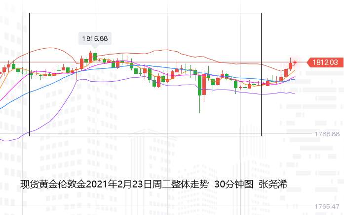张尧浠：经济预期鸽派强化、黄金震后收跌短期仍偏上行