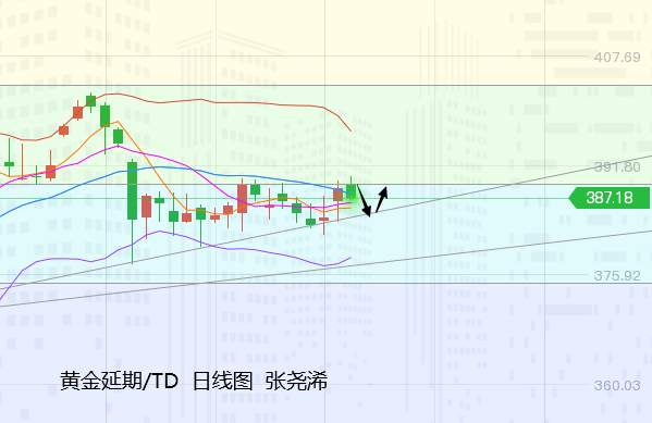 张尧浠：逼空热潮情绪难定、金银短期需防回撤风险