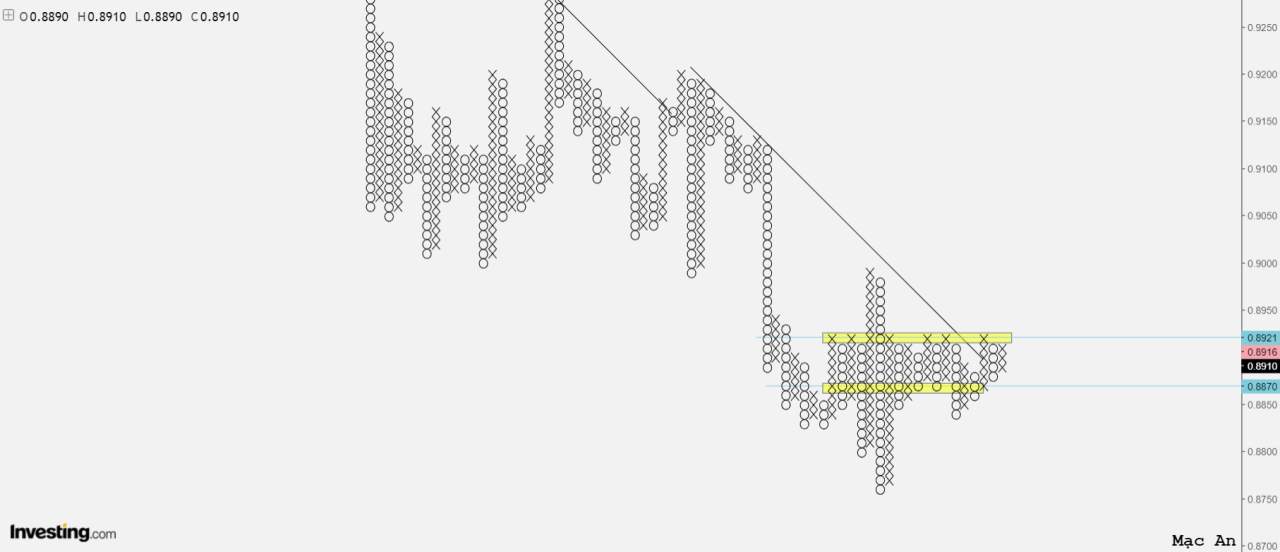 Phân tích forex và hàng hóa theo góc nhìn đồ thị P&F - Ngày 01/02