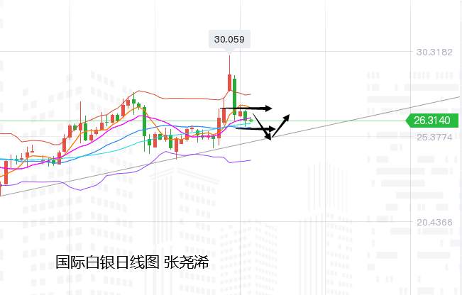 张尧浠：黄金连遭抛售走低、5日均线转强阻维持高空