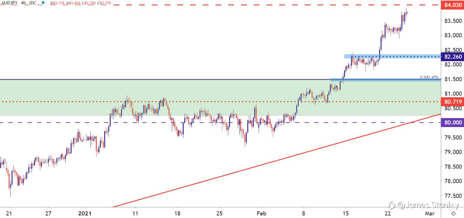 AUD/JPY