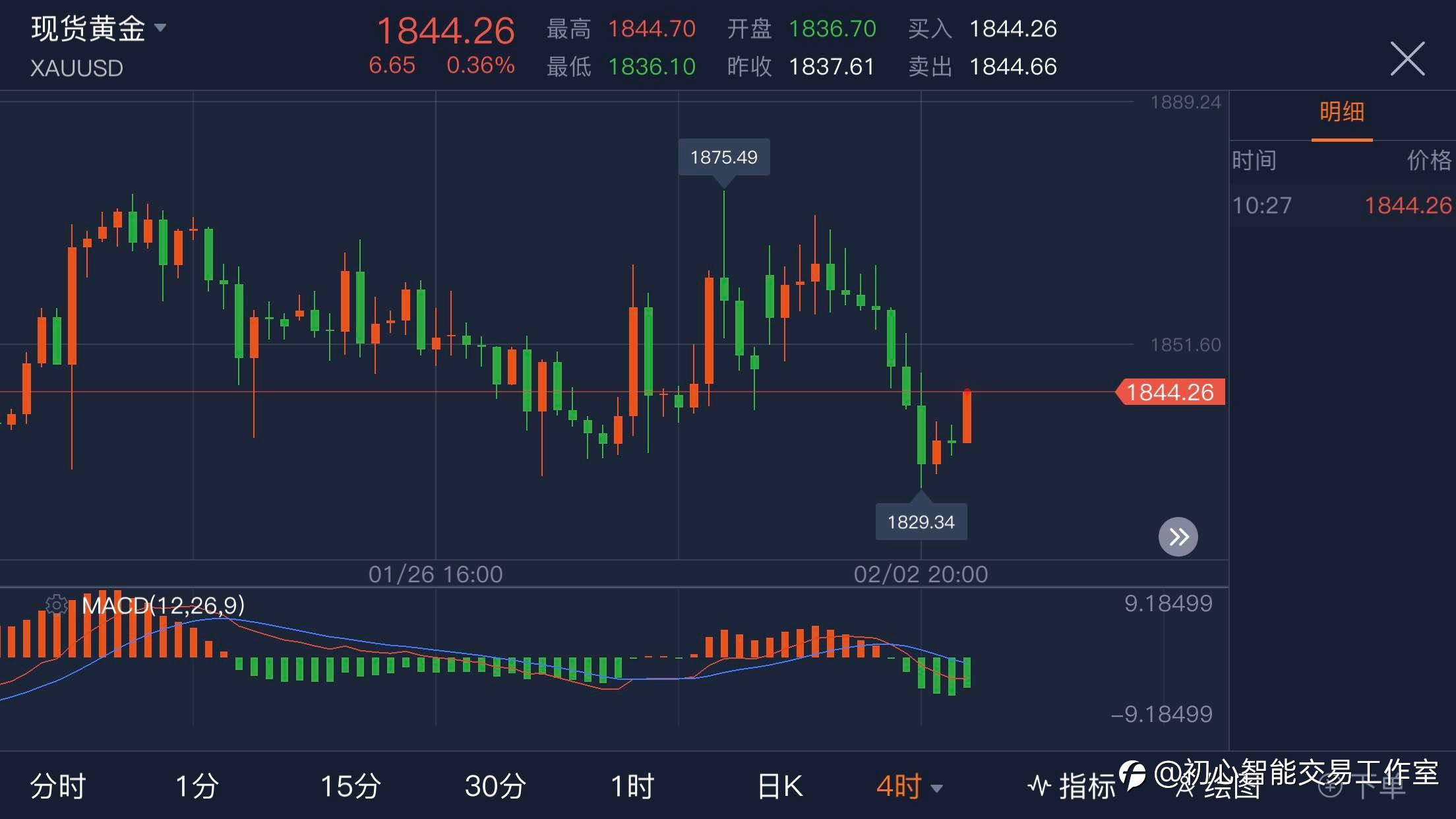 2021.02.03 黄金行情分析及操作策略