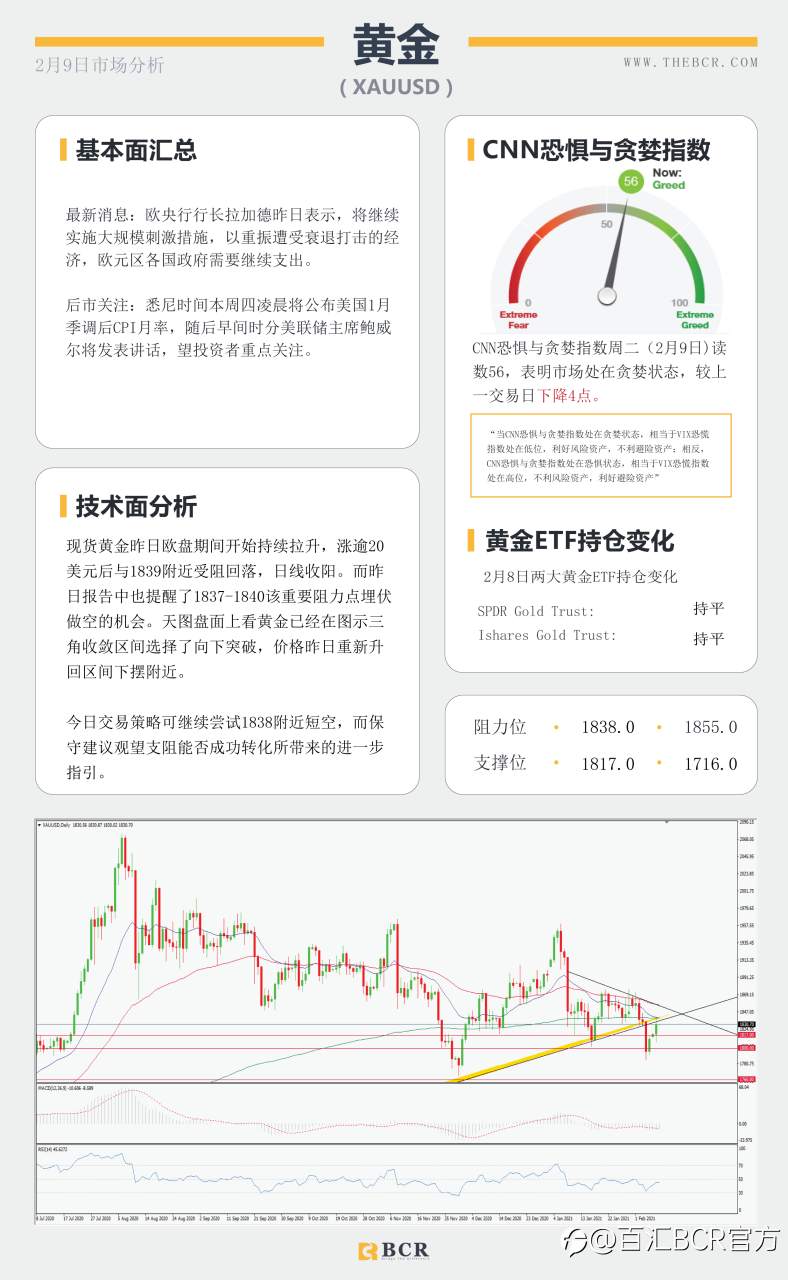 【百汇BCR今日市场分析2021.2.9】非美反弹上行犹在，美元多头是否淡出
