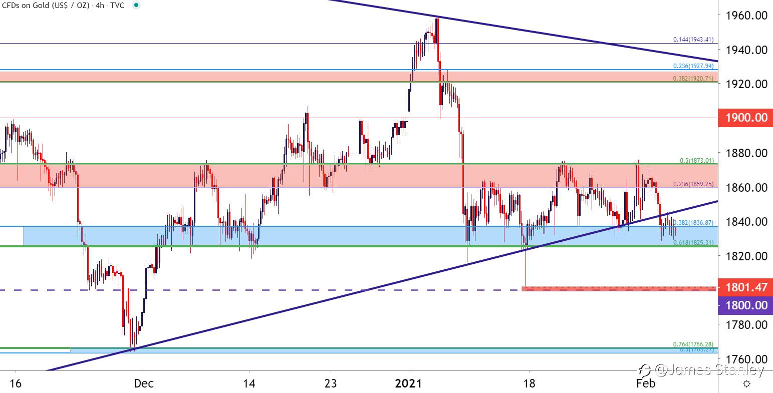 Gold Price Forecast