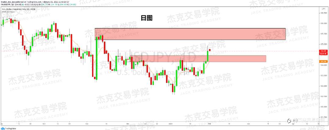 [2月1日策略]黄金/原油/英镑/欧元/美日/澳元/标普/BTC/ETH