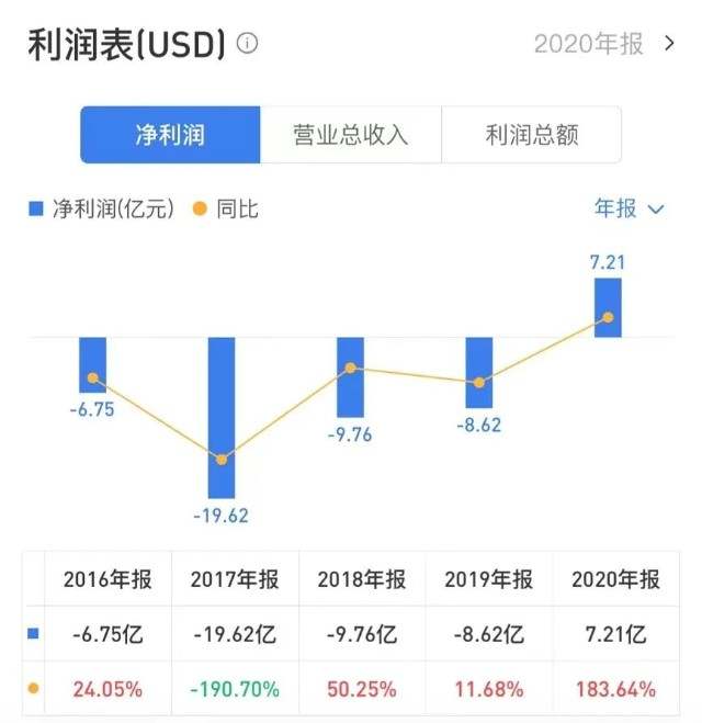 特斯拉炒币不到一个月大赚64亿，比去年卖车利润高30%