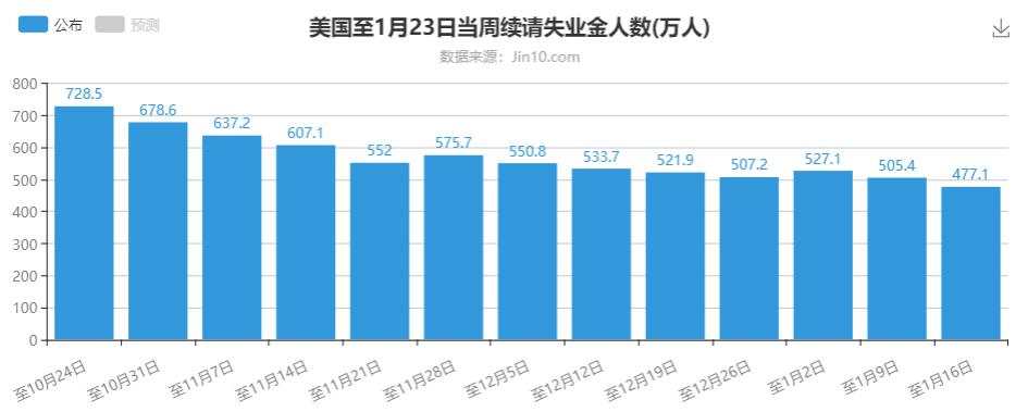 美国就业市场前途光明，黄金还会有回调需求吗？