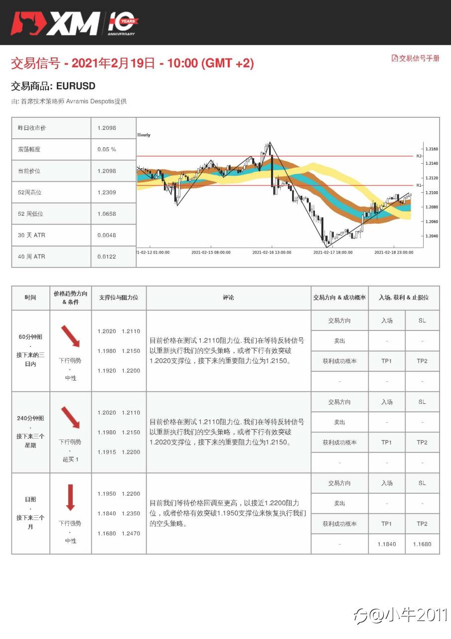 2/19交易信号-EURUSD