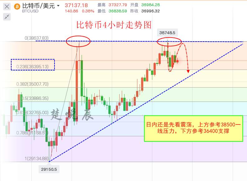 楚悦辰：2.5比特币以太坊承压震荡，突破需要时间