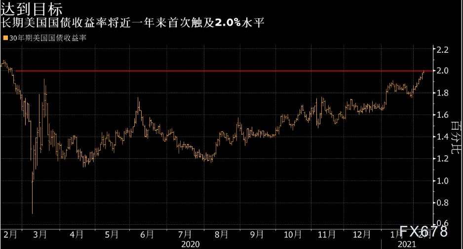 基金经理看涨大宗商品,金价能否跟涨?留意美债收益率表现