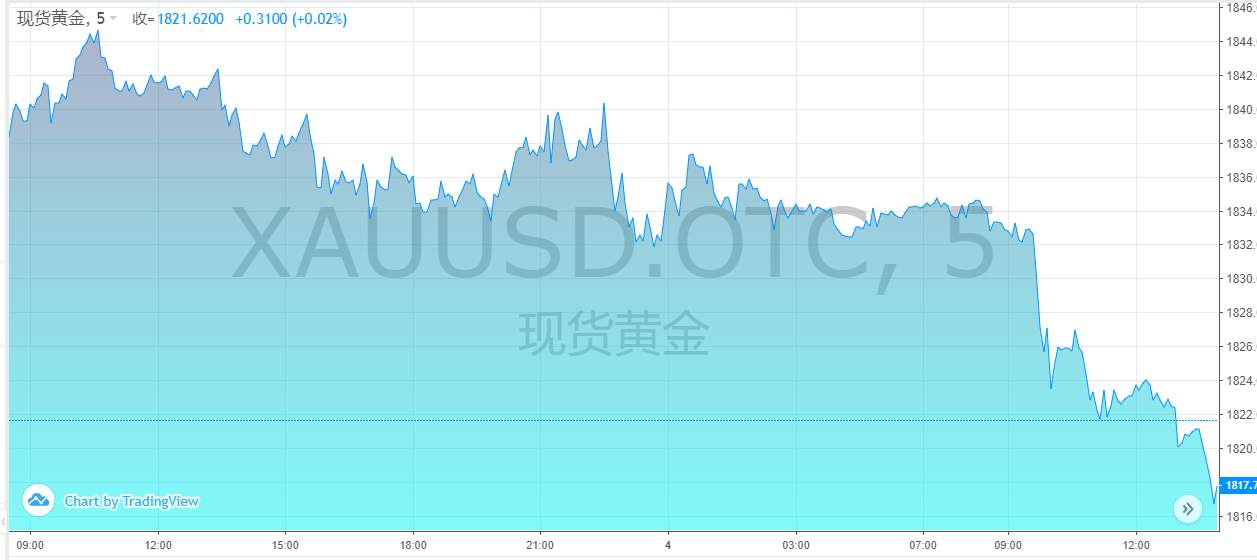 【黄金篇】：黄金日线如期向下破位，新低之后还会有反弹！