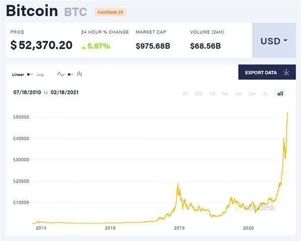 开年大涨80% 比特币突破52000美元