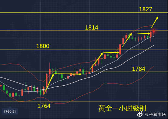 吉豆子：金价突破1814，继续上看1827