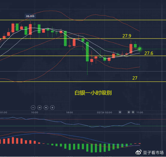吉豆子：白银重新试探27.9美元，今日等待破位上行