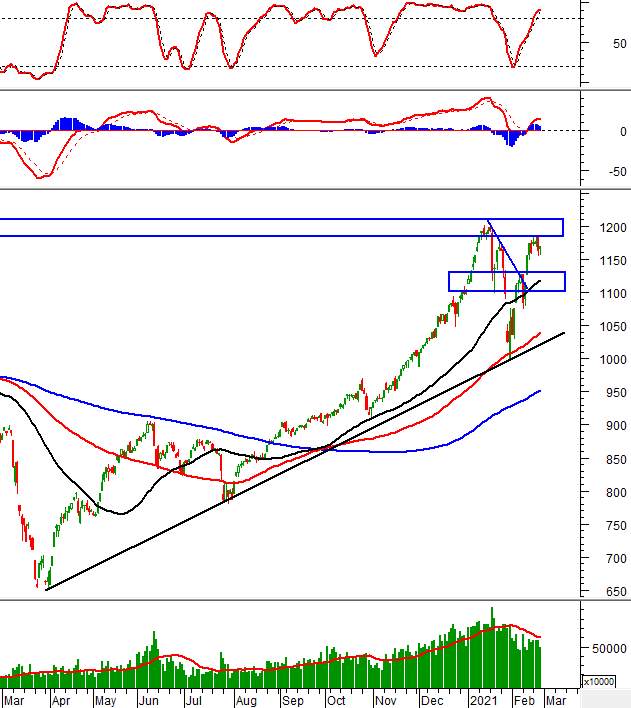 Vietstock Daily 26/02: VN-Index sẽ test lại vùng 1,180-1,210 điểm?