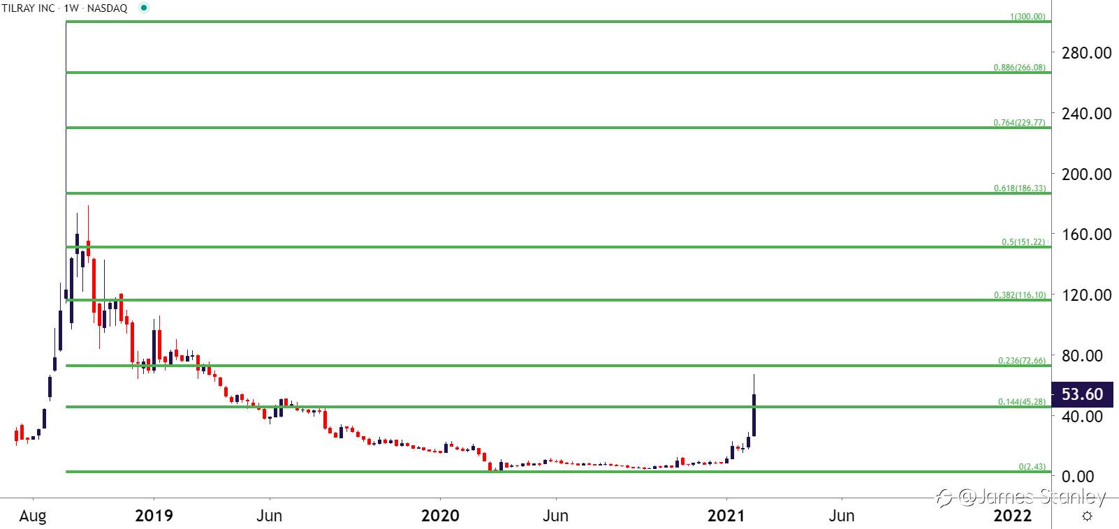 Tilray Updates