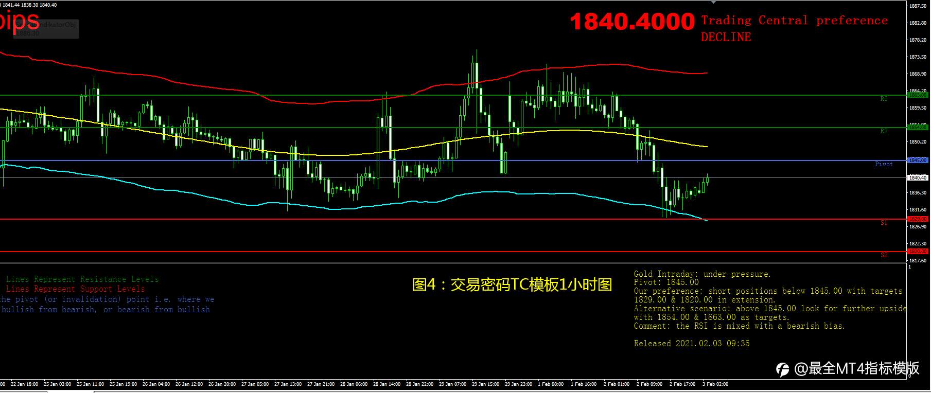 2月3日现货黄金操作策略