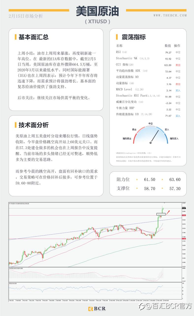 【百汇BCR今日市场分析2021.2.15】油市苦尽甘来喜迎春天，英镑摆脱泥潭跑赢汇市