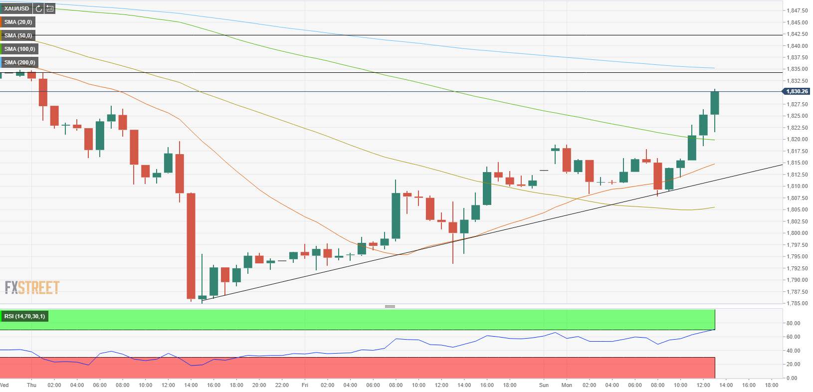 Phân tích giá vàng: XAU/USD mở rộng đà tăng trong ngày, ngưỡng kháng cự sắp tới nằm ở $1835