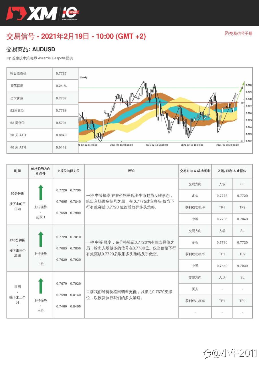 2/19交易信号-AUDUSD