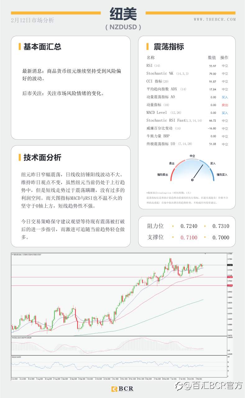 【百汇BCR今日市场分析2021.2.12】原油两大巨头出现分歧，澳元蹒跚中迎来抬升
