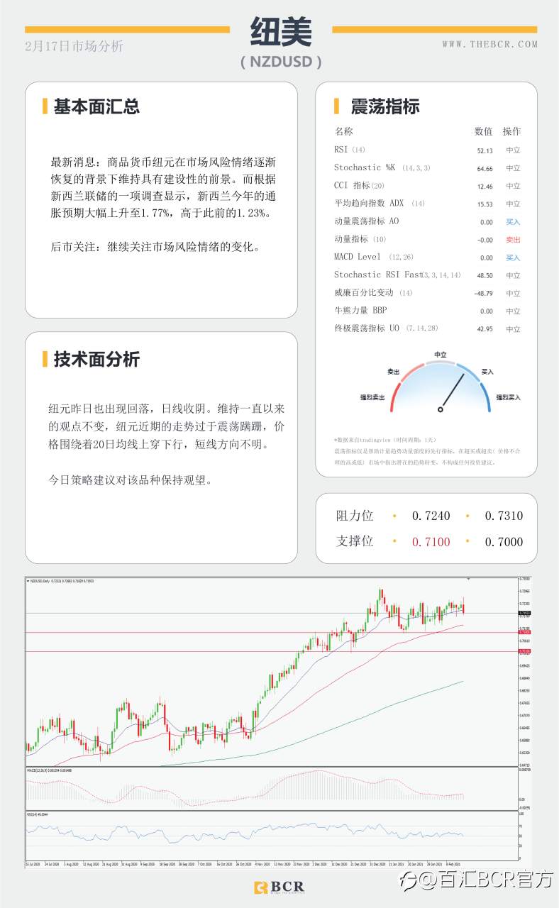 【百汇BCR今日市场分析2021.2.17】收益率带动美元弹性回归 ，FOMC带领恐怖数据明晨来袭