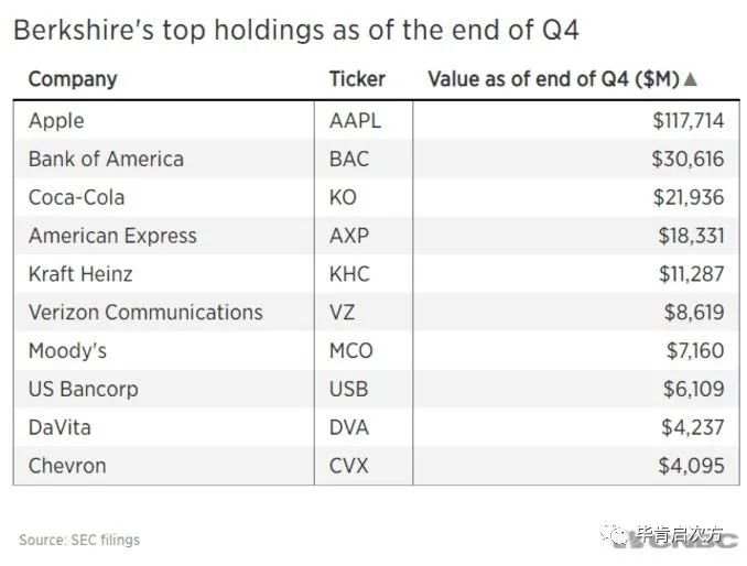 巴菲特减仓6%AAPL，拿去买能源了